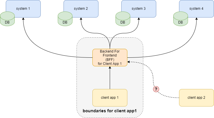 aggregation with bff