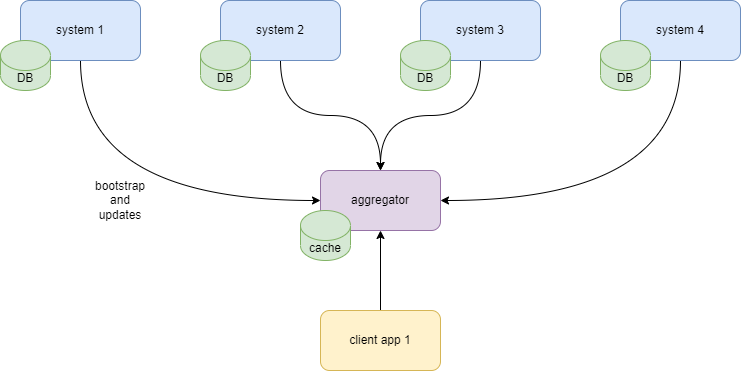 aggregation with cache