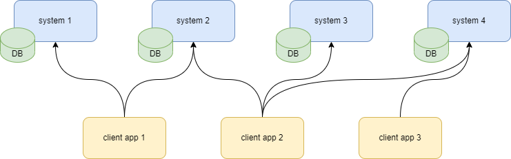 no data aggregation and no lumps